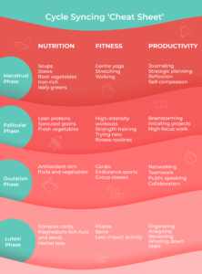 Infographic 'Cycle Syncing Cheat Sheet' showing nutrition, fitness, and productivity tips for 4 menstrual phases.